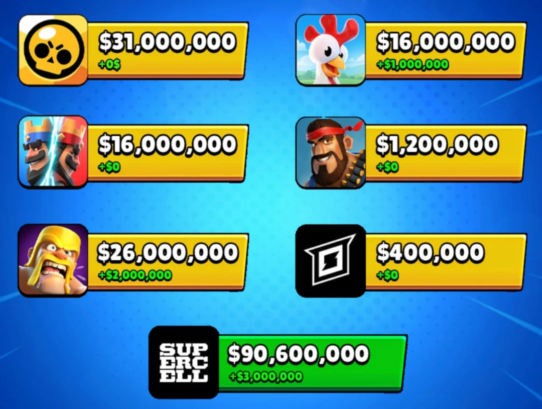Supercell 8 月总收入